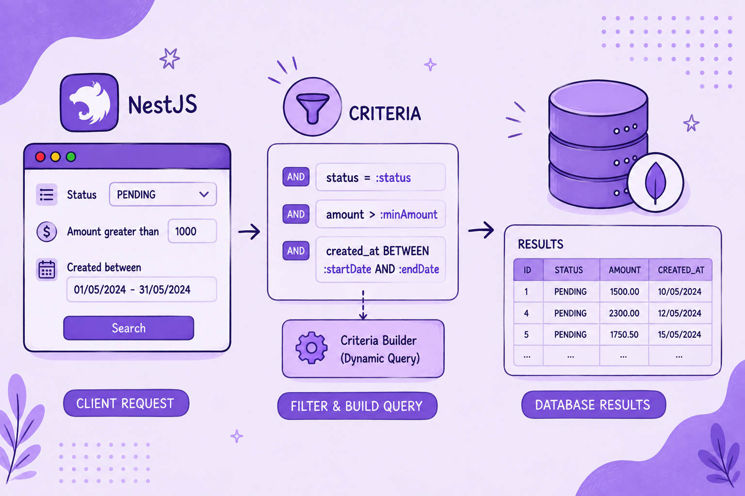 The Criteria pattern in NestJS: what a client may ask for is a file, not a signature