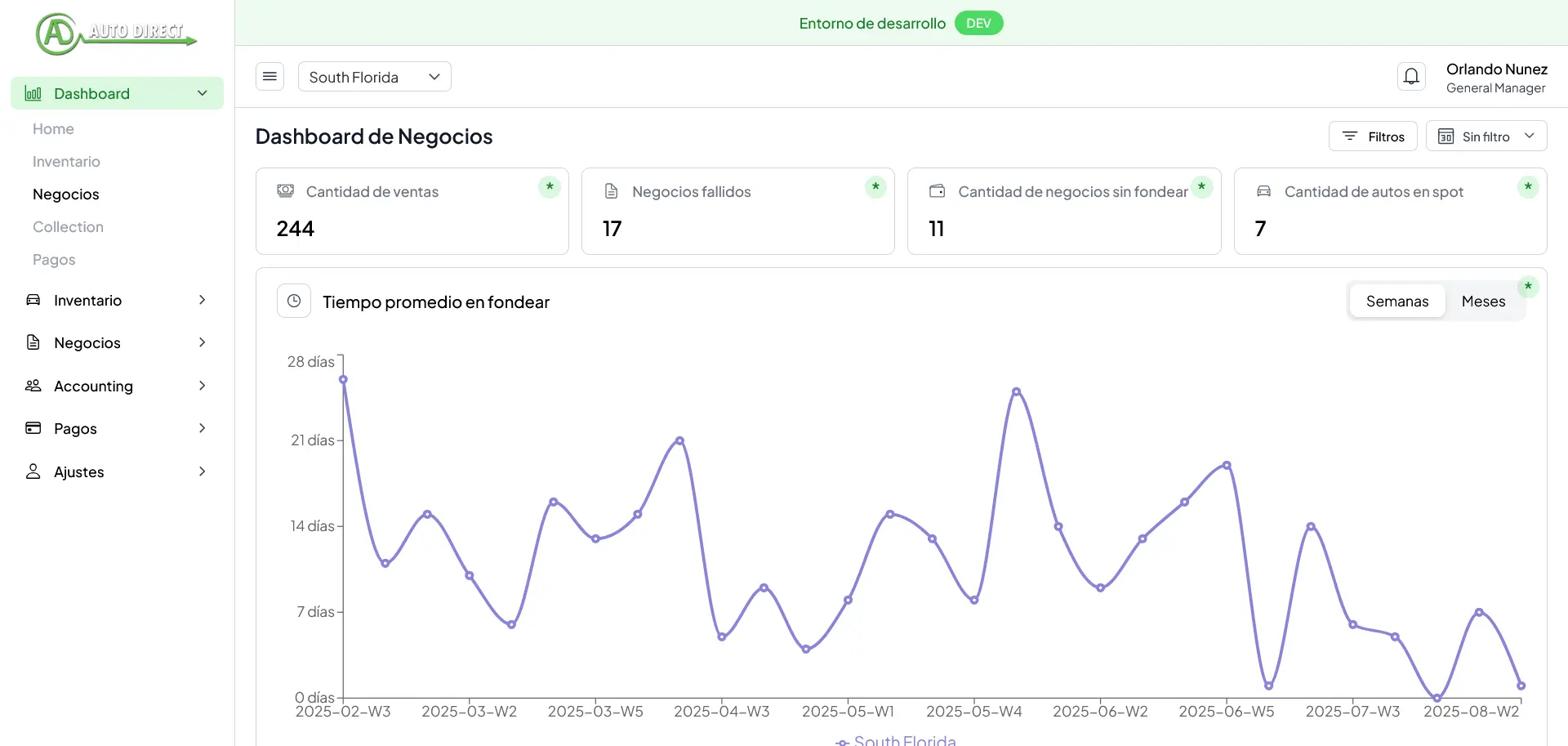 Screenshot of the Autodirect Dealernode dashboard showing car dealership sales and inventory metrics